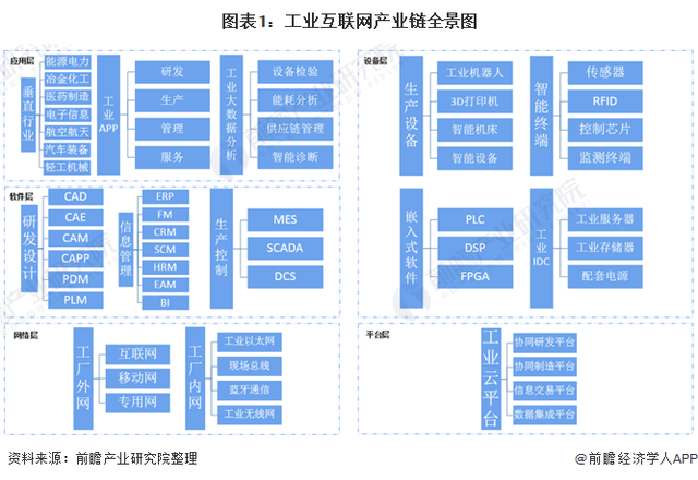 【工业互联网专题】2021年工业互联网产业链全景图